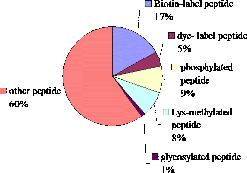 The_variety_of_the_peptides_synthesized_in_this_core_facility