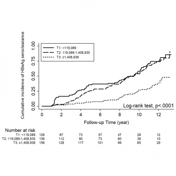 Serum soluble programmed death-1 levels predict the spontaneous HBeAg seroclearance in chronic hepatitis B