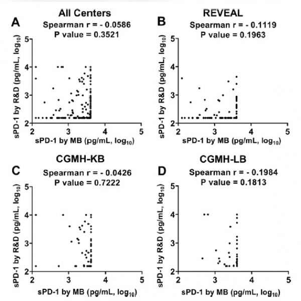 The association between sPD-1 levels versus liver biochemistry and viral markers in chronic hepatitis B patients: a comparative study of different sPD-1 assays