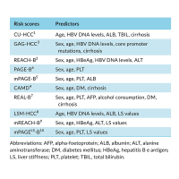 Editorial: incorporating liver stiffness to risk scores for HCC in patients with chronic hepatitis B treated with oral antivirals: ready to use or not?