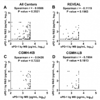 The association between sPD-1 levels versus liver biochemistry and viral markers in chronic hepatitis B patients: a comparative study of different sPD-1 assays