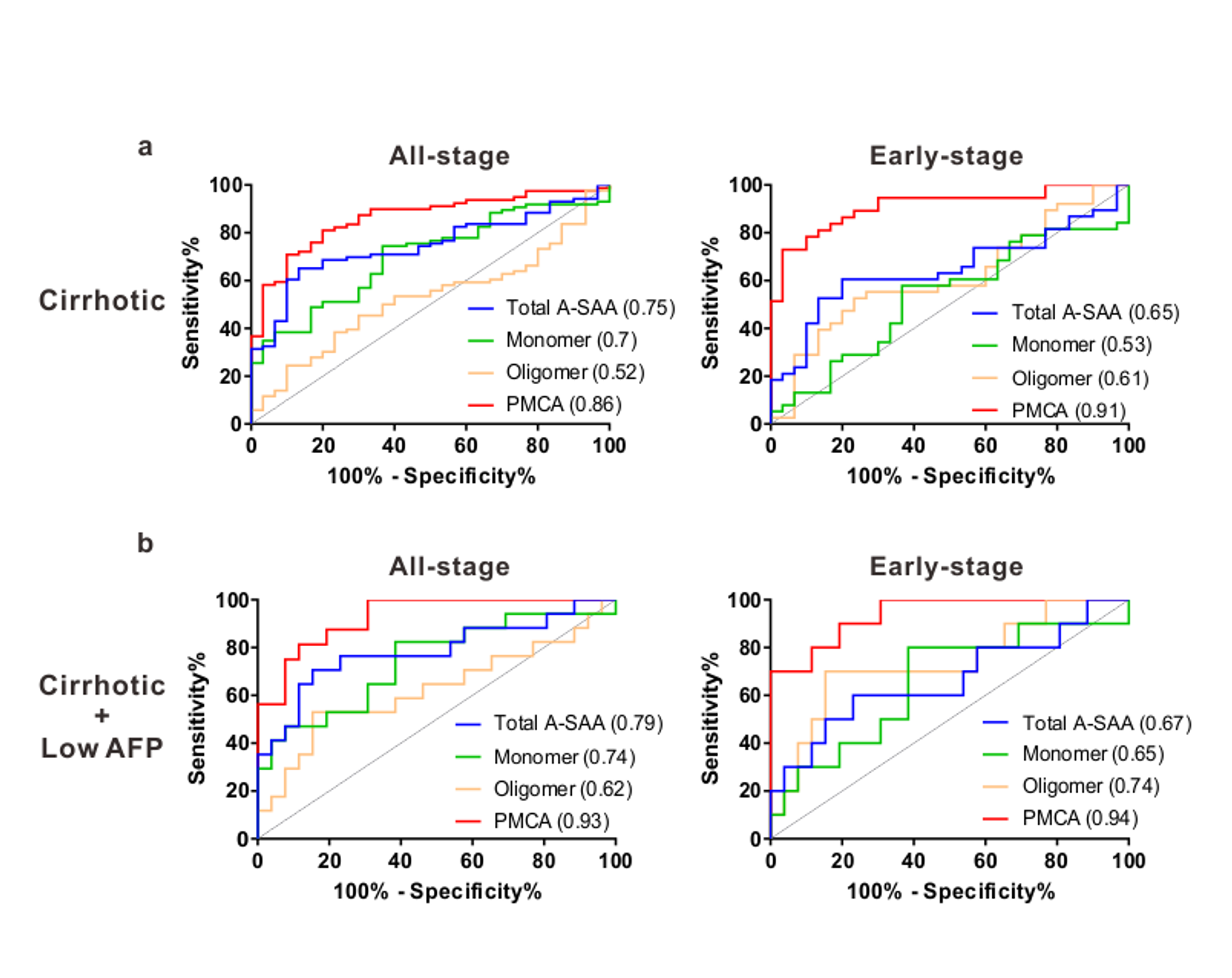 Acute-phase serum amyloid A for early detection of hepatocellular carcinoma in cirrhotic patients with low AFP level