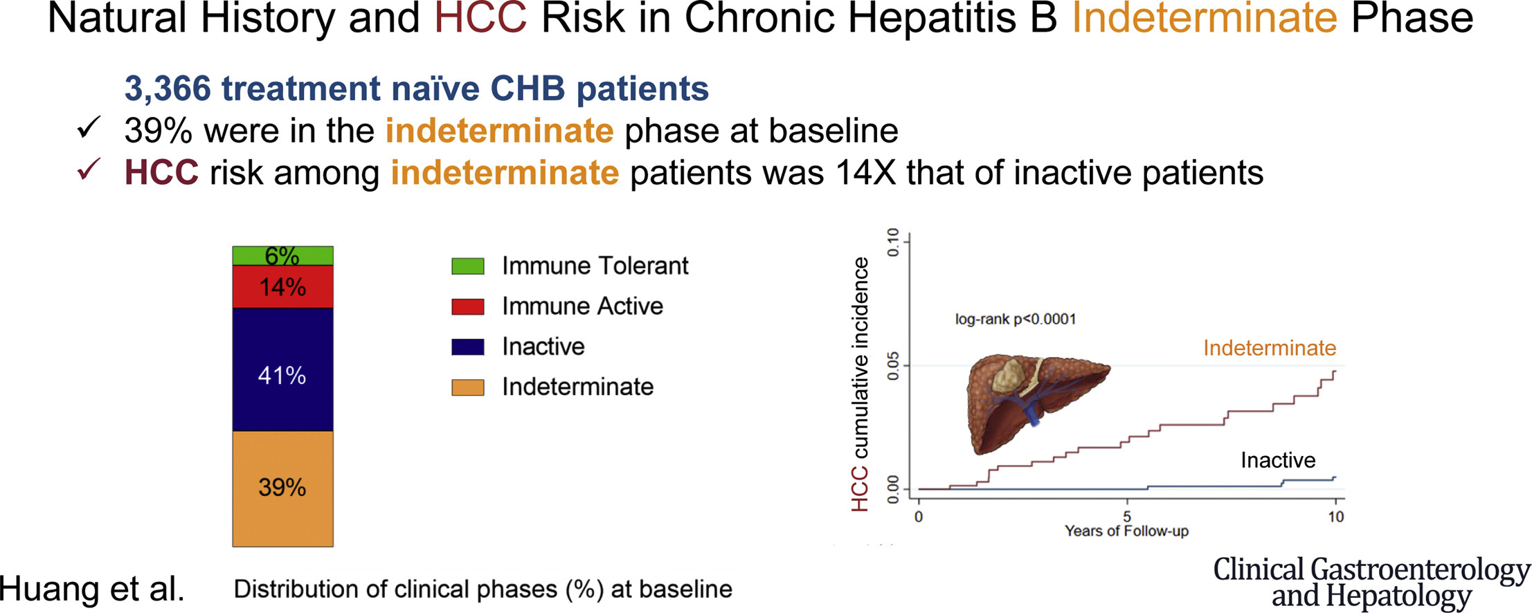 Natural History and Hepatocellular Carcinoma Risk in Untreated Chronic Hepatitis B Patients With Indeterminate Phase