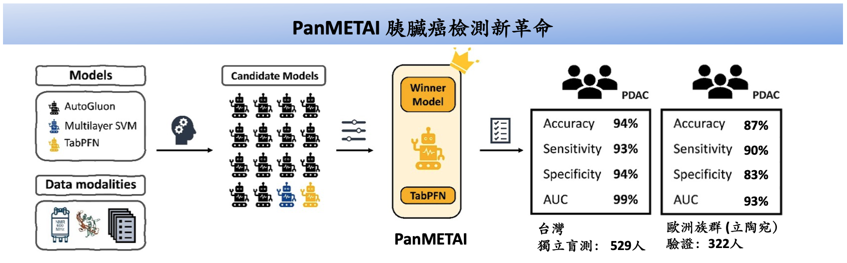 圖二:PanMETAI 透過先進 AI 篩選模型,在臺灣與歐洲族群的驗證中均展現出近乎完美的預測實力。 圖二:PanMETAI 透過先進 AI 篩選模型,在臺灣與歐洲族群的驗證中均展現出近乎完美的預測實力。