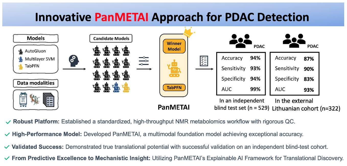 Figure 2: The Innovative PanMETAI Approach and Performance Metrics.